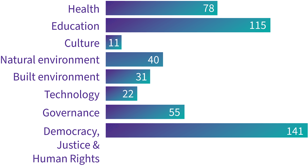Subjects studied chart